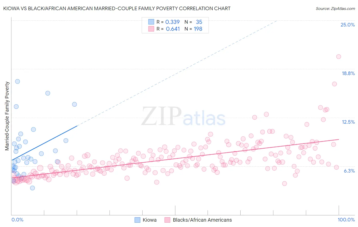 Kiowa vs Black/African American Married-Couple Family Poverty
