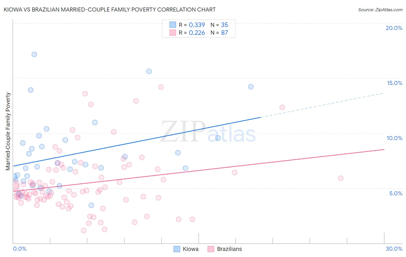 Kiowa vs Brazilian Married-Couple Family Poverty