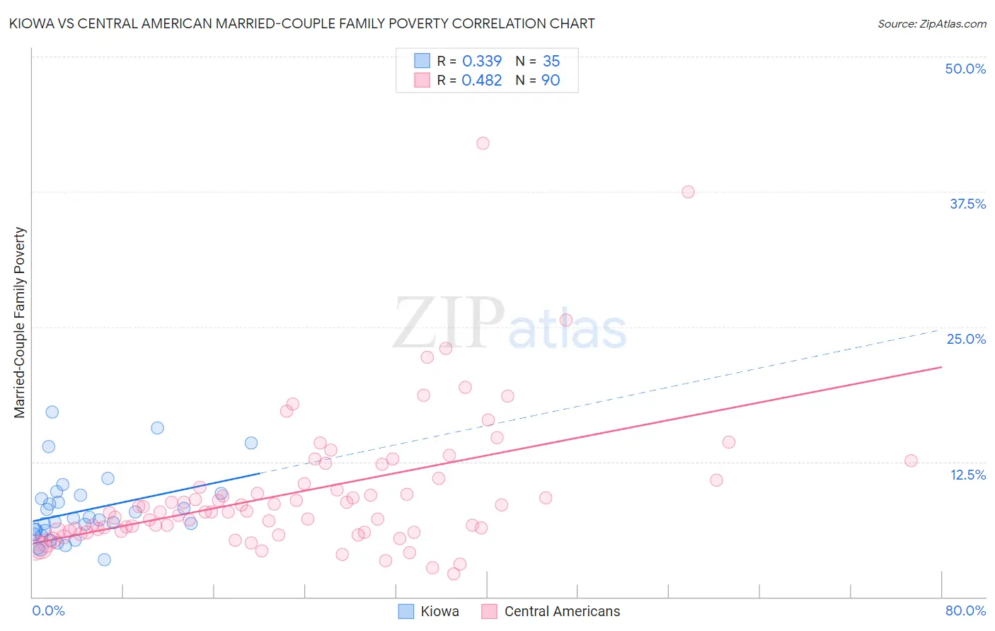Kiowa vs Central American Married-Couple Family Poverty