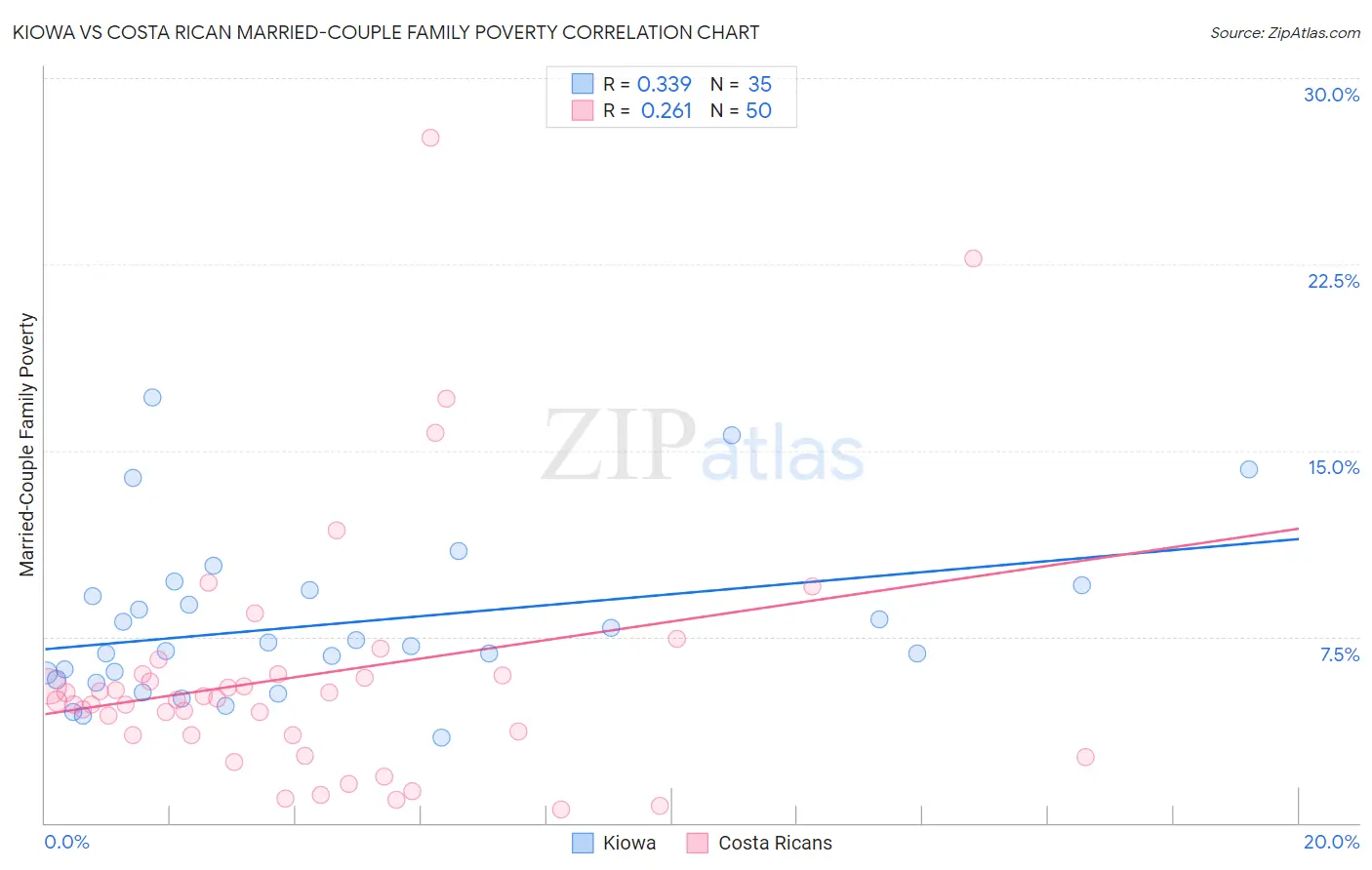 Kiowa vs Costa Rican Married-Couple Family Poverty