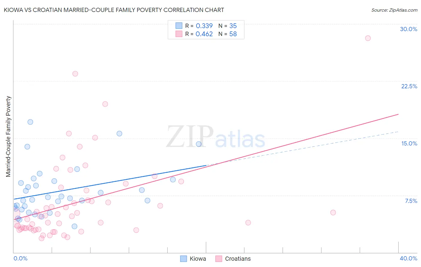 Kiowa vs Croatian Married-Couple Family Poverty