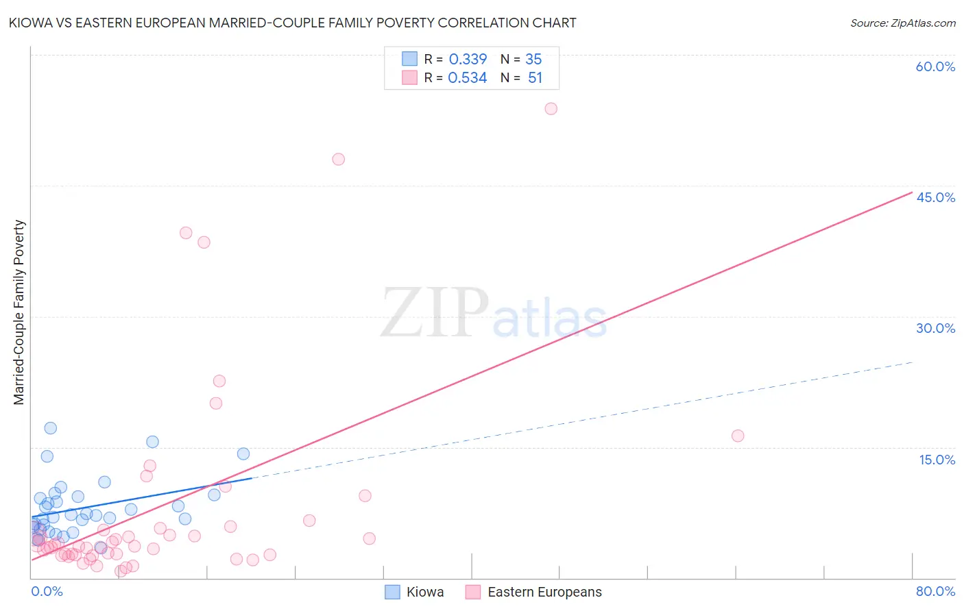 Kiowa vs Eastern European Married-Couple Family Poverty