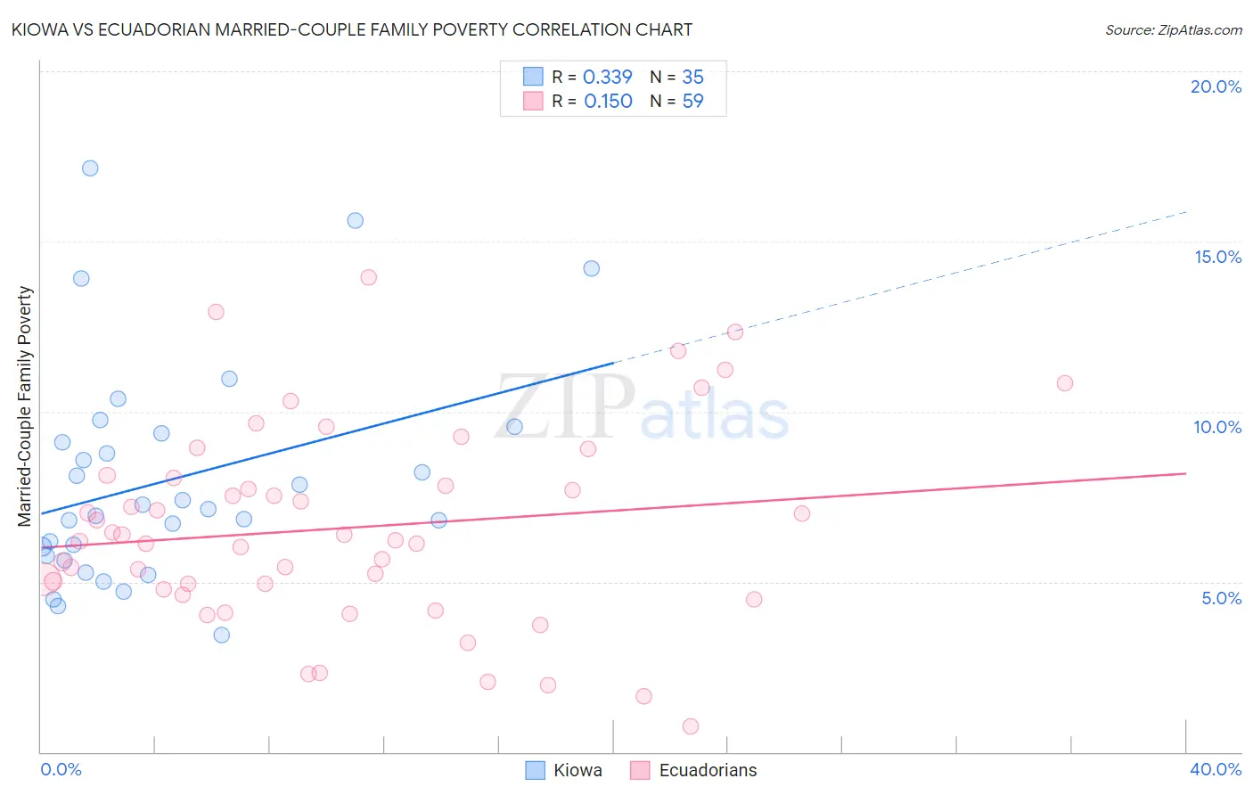 Kiowa vs Ecuadorian Married-Couple Family Poverty