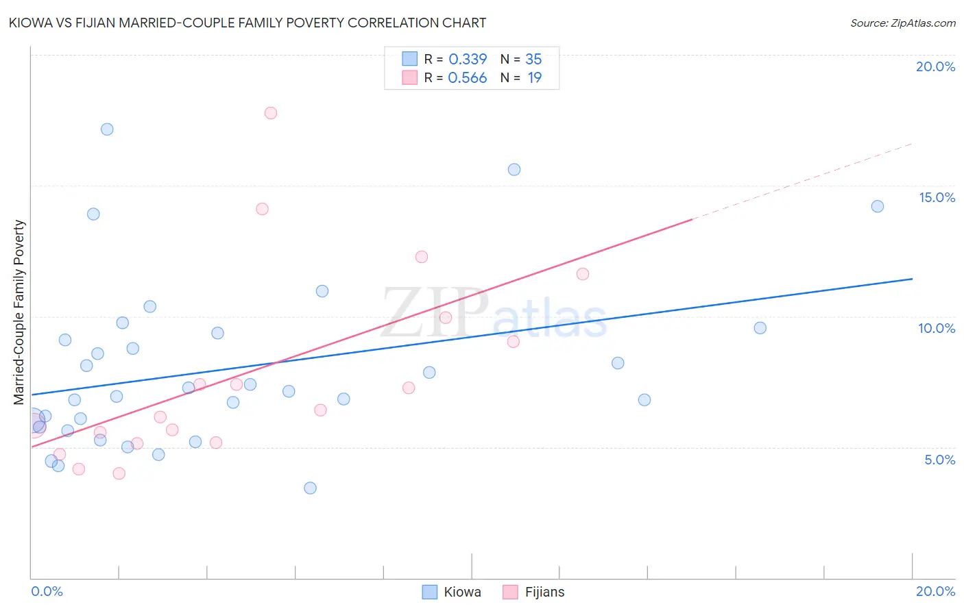 Kiowa vs Fijian Married-Couple Family Poverty