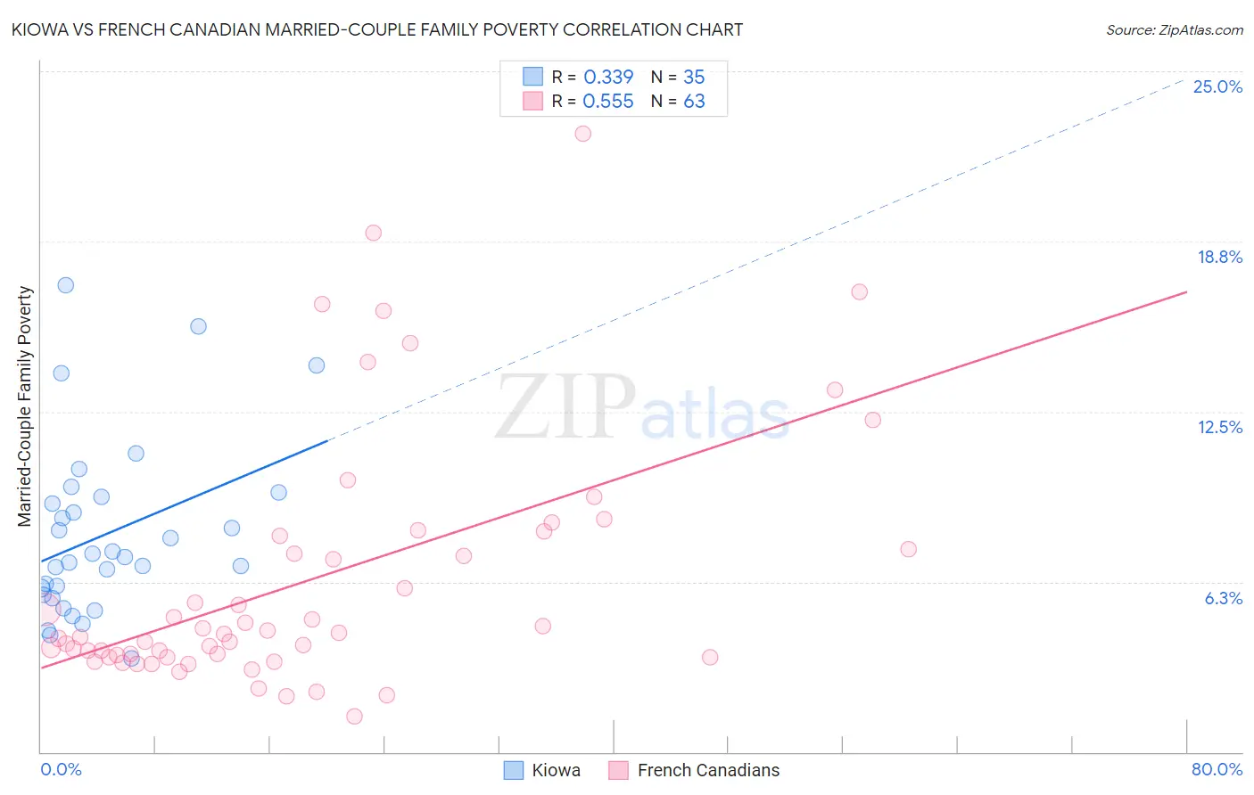 Kiowa vs French Canadian Married-Couple Family Poverty