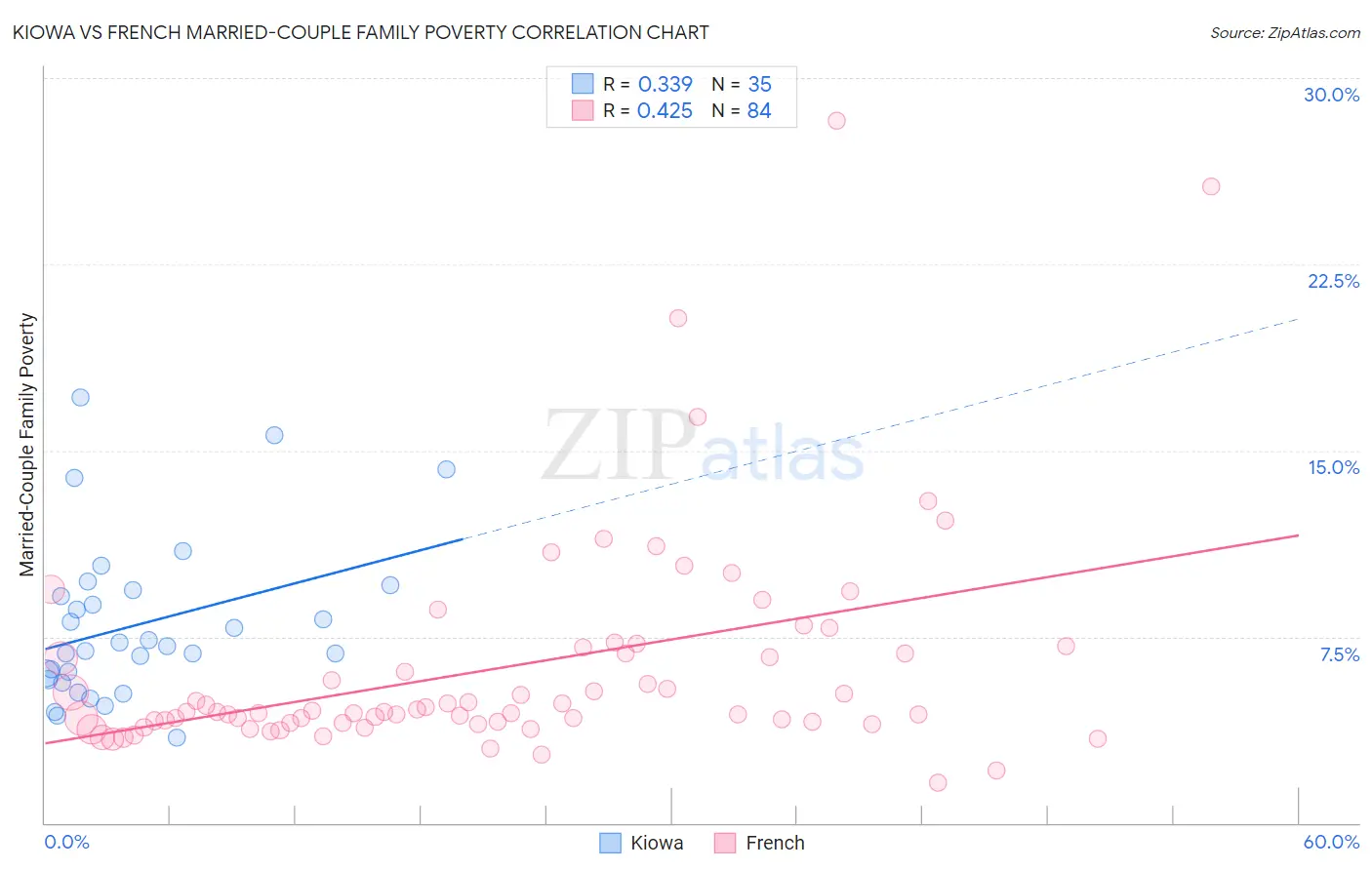 Kiowa vs French Married-Couple Family Poverty
