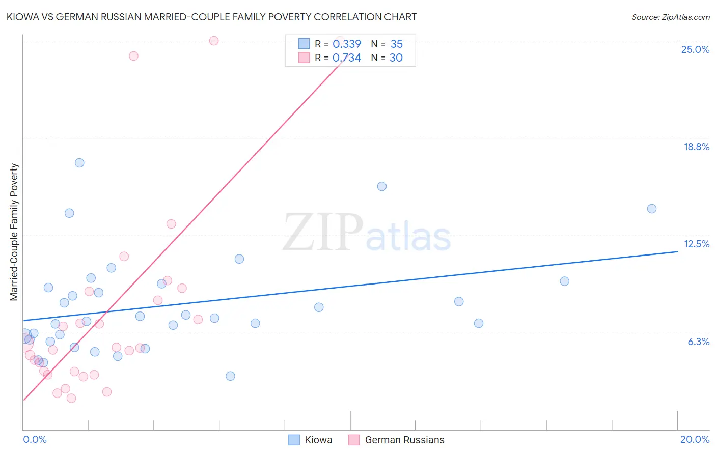 Kiowa vs German Russian Married-Couple Family Poverty