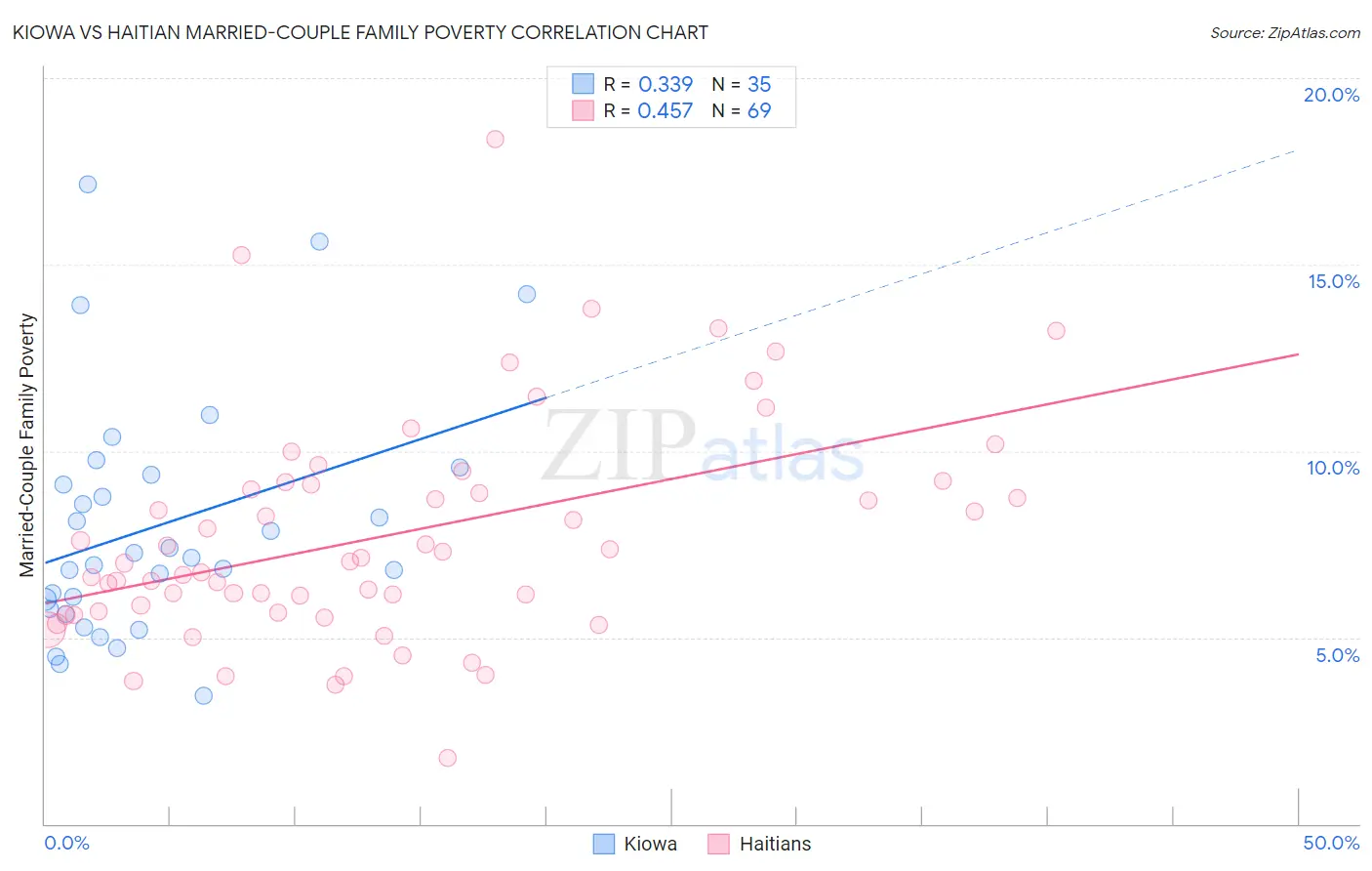 Kiowa vs Haitian Married-Couple Family Poverty