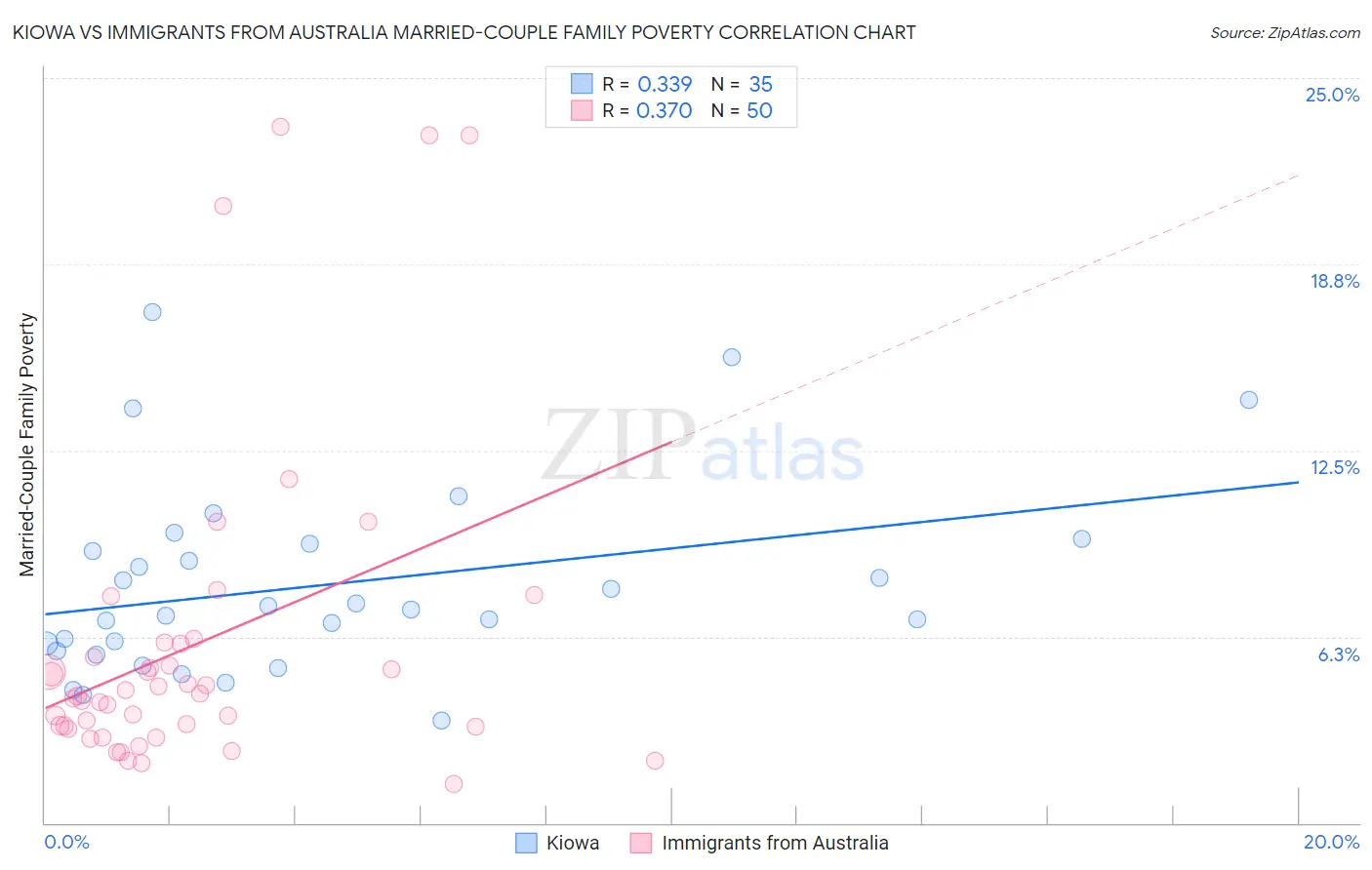 Kiowa vs Immigrants from Australia Married-Couple Family Poverty