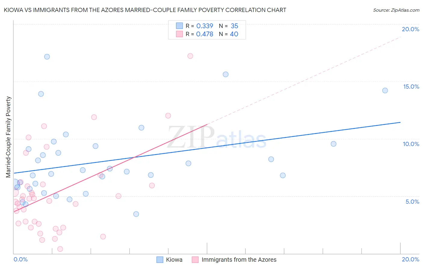 Kiowa vs Immigrants from the Azores Married-Couple Family Poverty