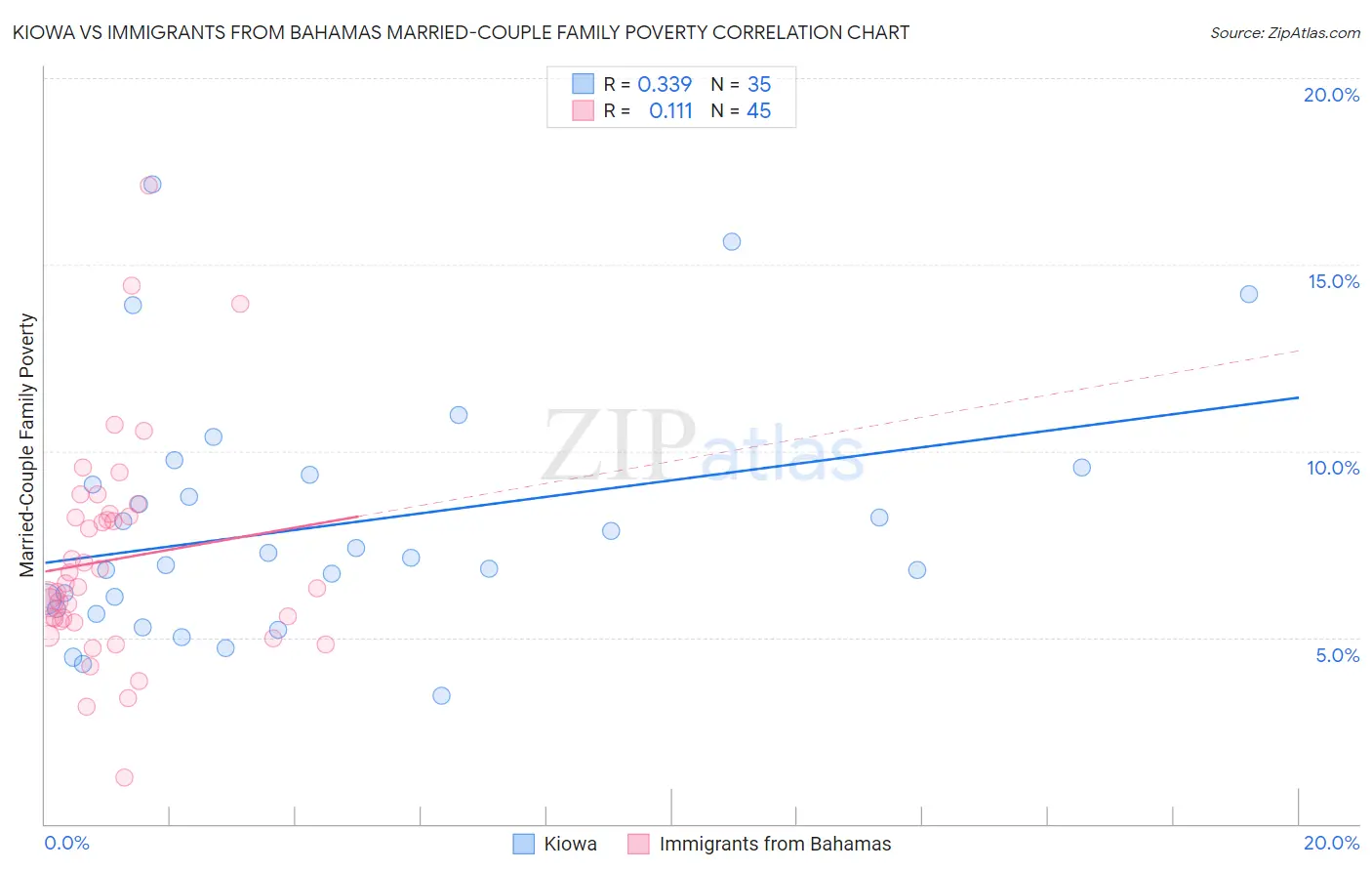 Kiowa vs Immigrants from Bahamas Married-Couple Family Poverty