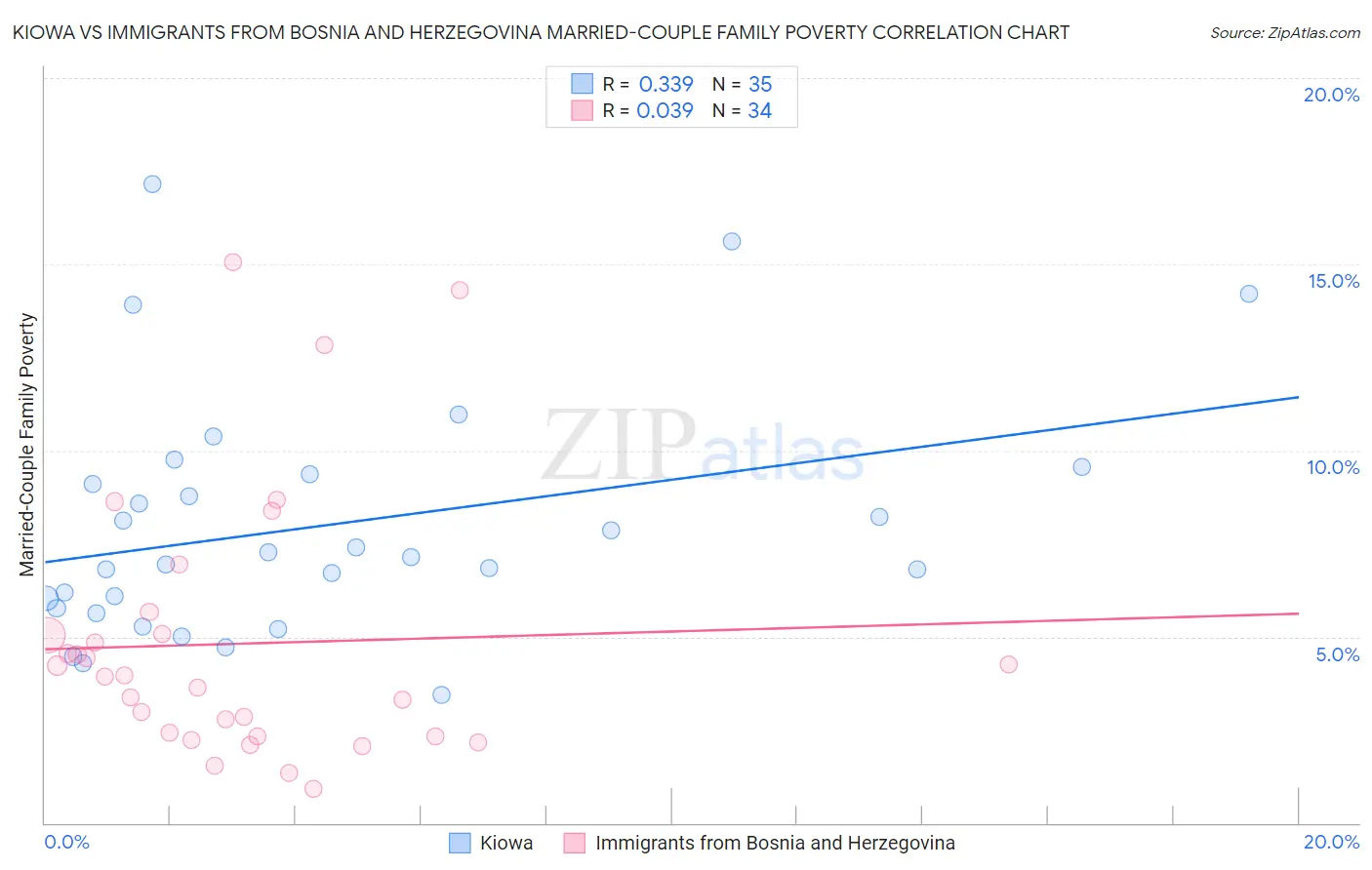 Kiowa vs Immigrants from Bosnia and Herzegovina Married-Couple Family Poverty
