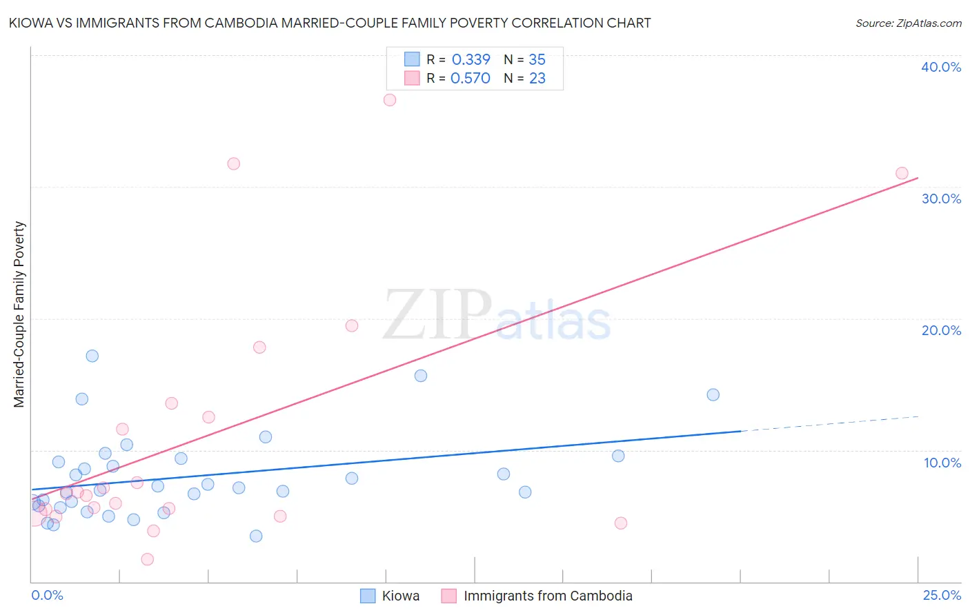 Kiowa vs Immigrants from Cambodia Married-Couple Family Poverty