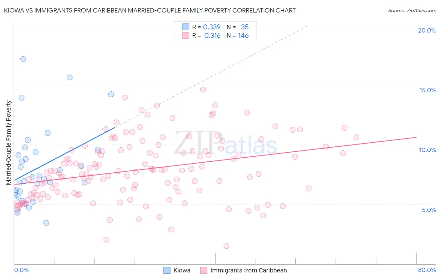 Kiowa vs Immigrants from Caribbean Married-Couple Family Poverty