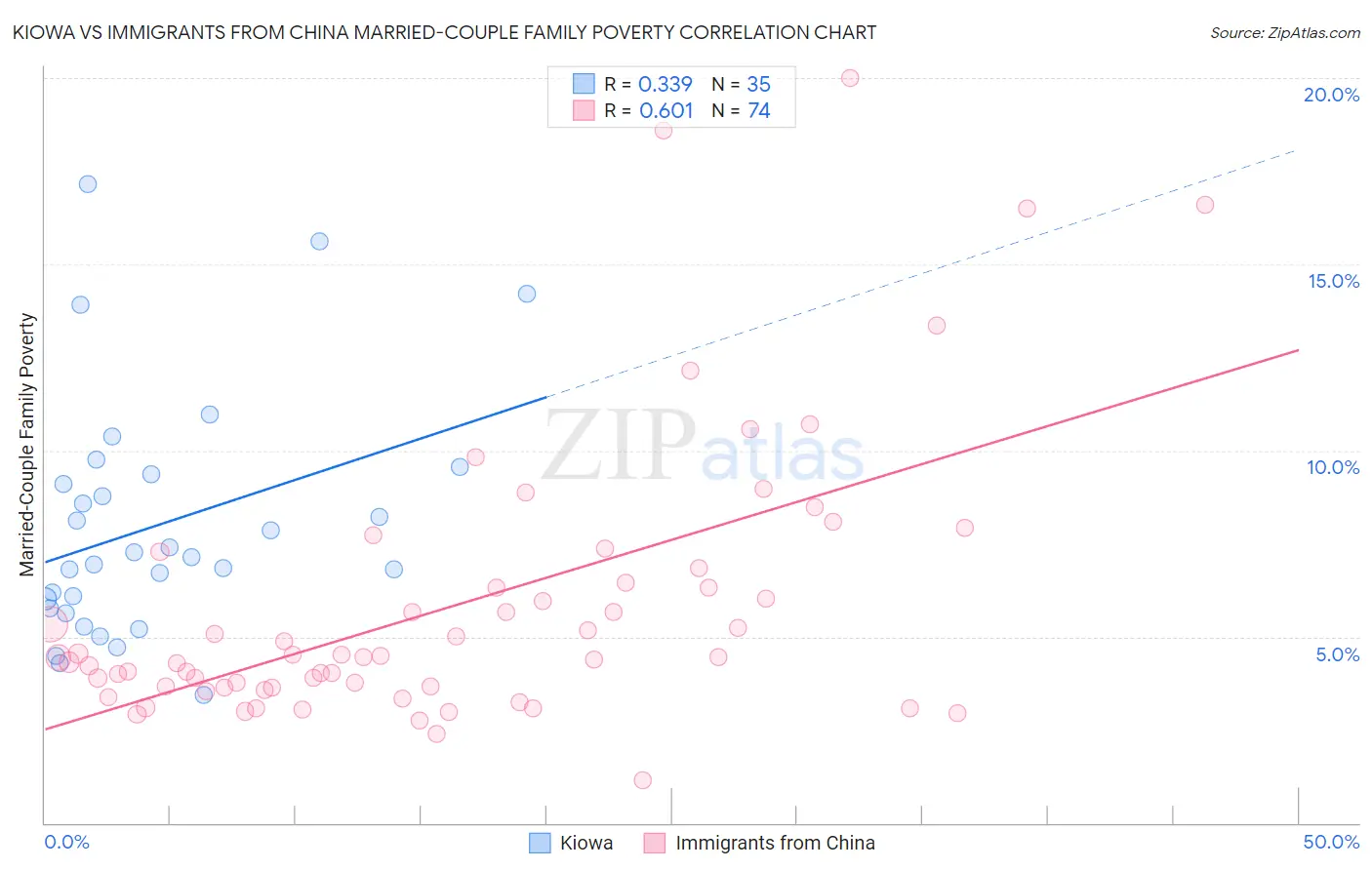 Kiowa vs Immigrants from China Married-Couple Family Poverty