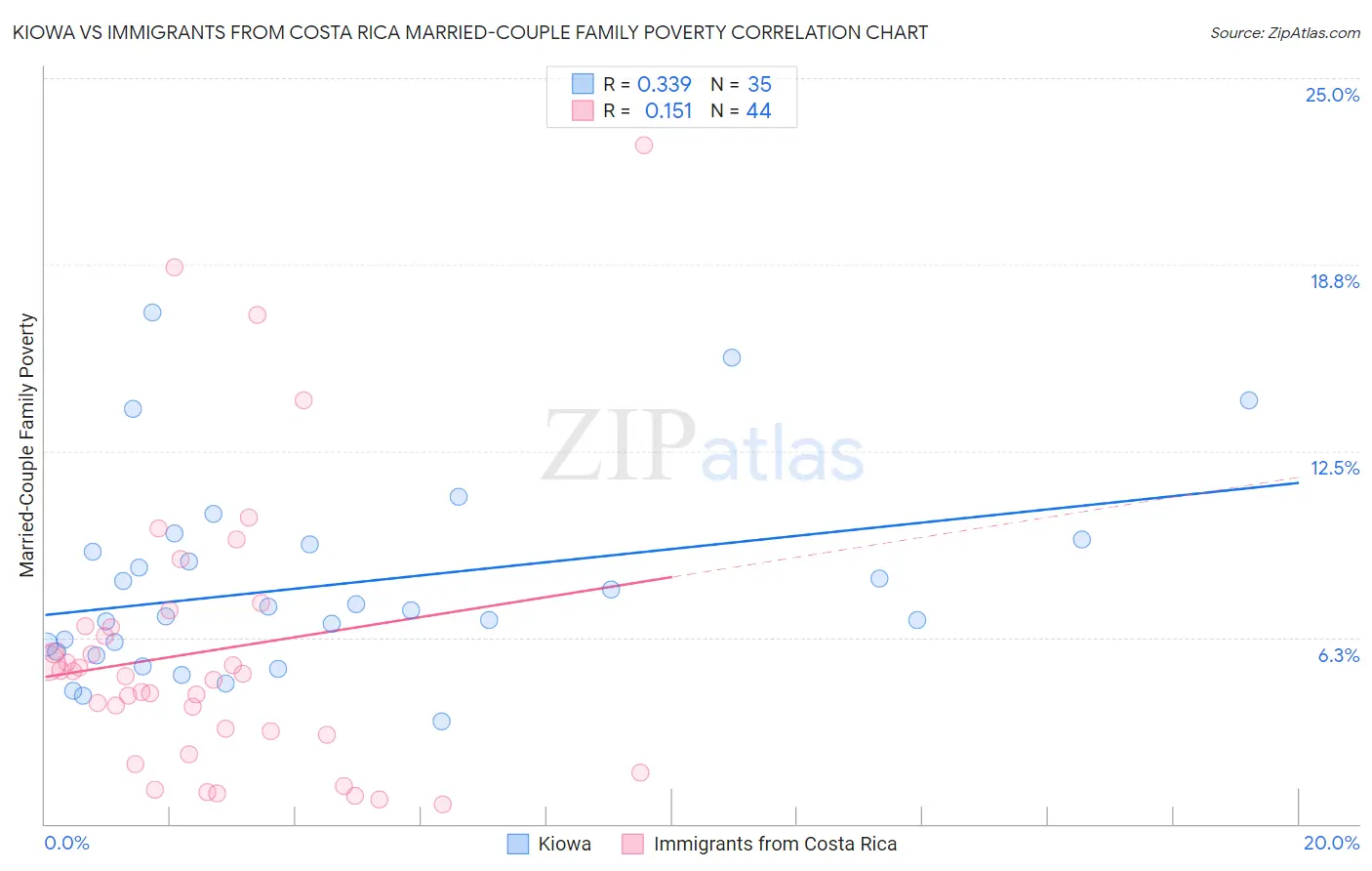 Kiowa vs Immigrants from Costa Rica Married-Couple Family Poverty