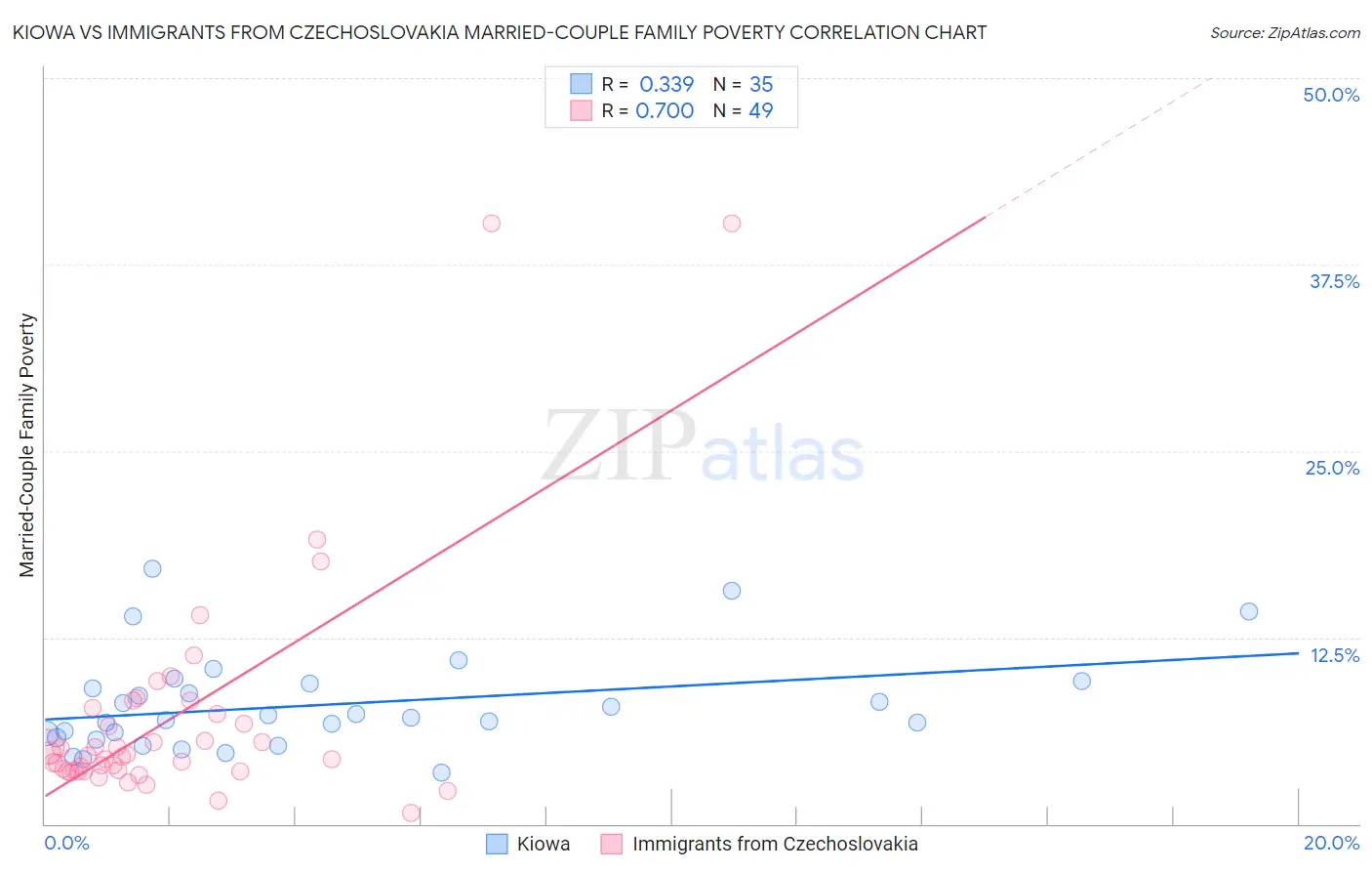 Kiowa vs Immigrants from Czechoslovakia Married-Couple Family Poverty