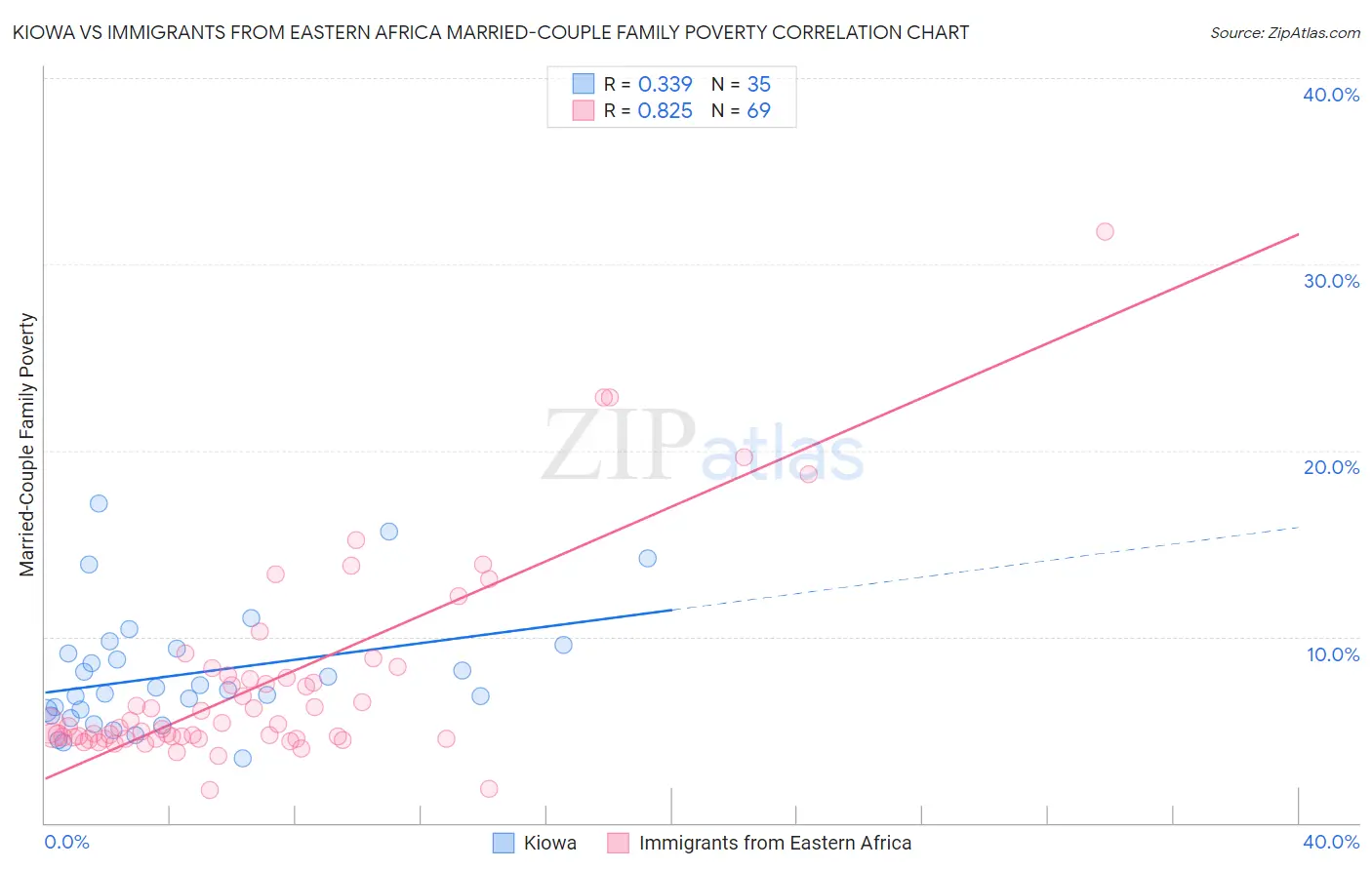 Kiowa vs Immigrants from Eastern Africa Married-Couple Family Poverty