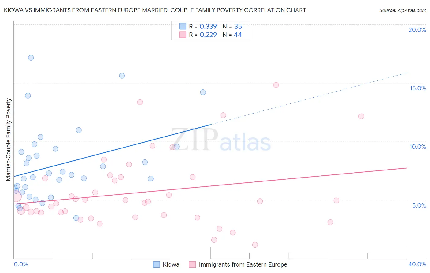 Kiowa vs Immigrants from Eastern Europe Married-Couple Family Poverty