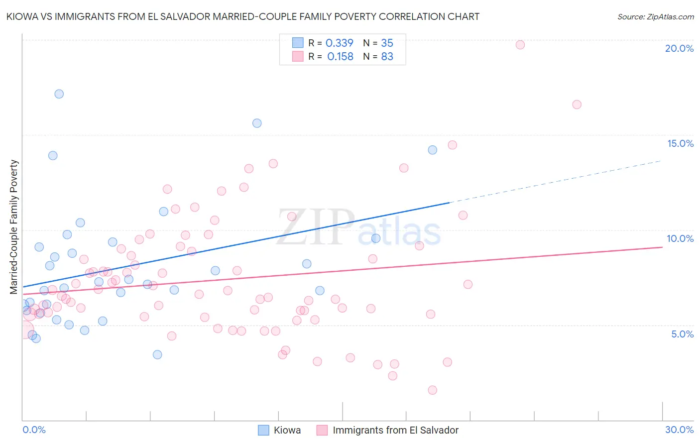 Kiowa vs Immigrants from El Salvador Married-Couple Family Poverty