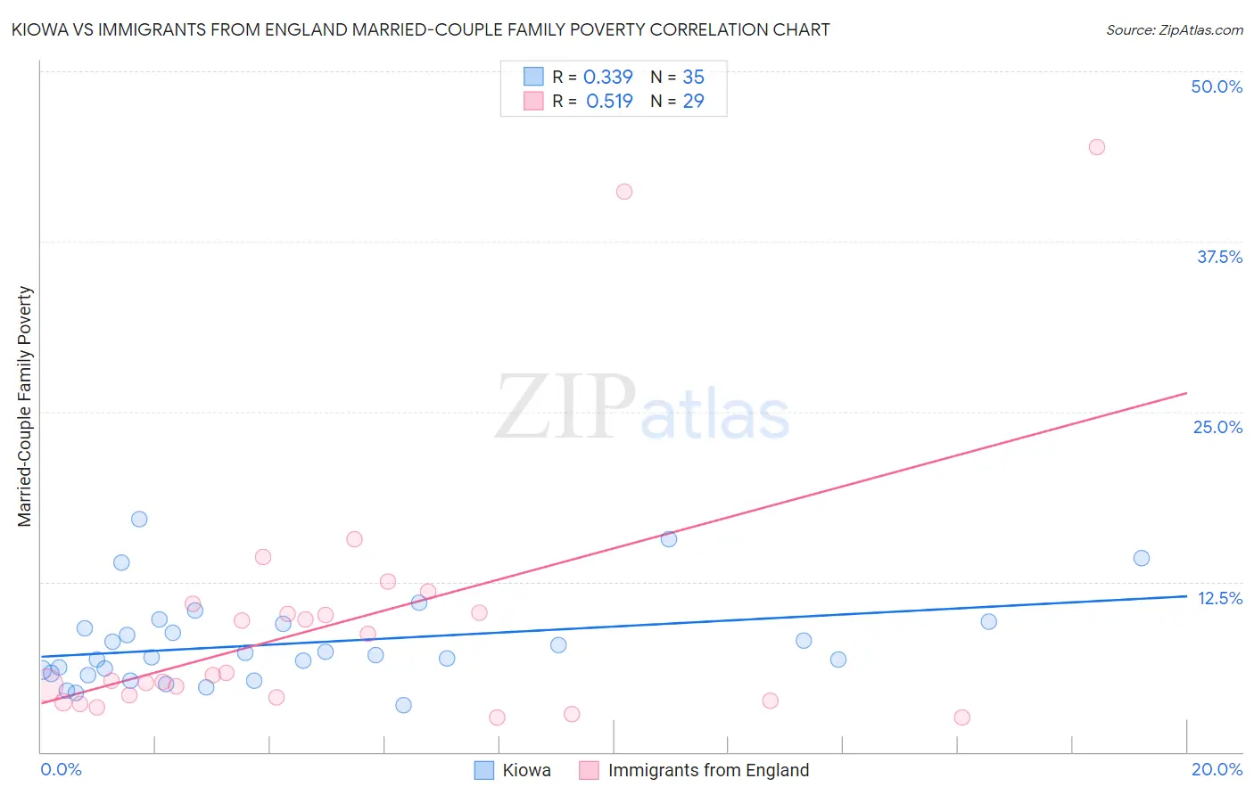 Kiowa vs Immigrants from England Married-Couple Family Poverty