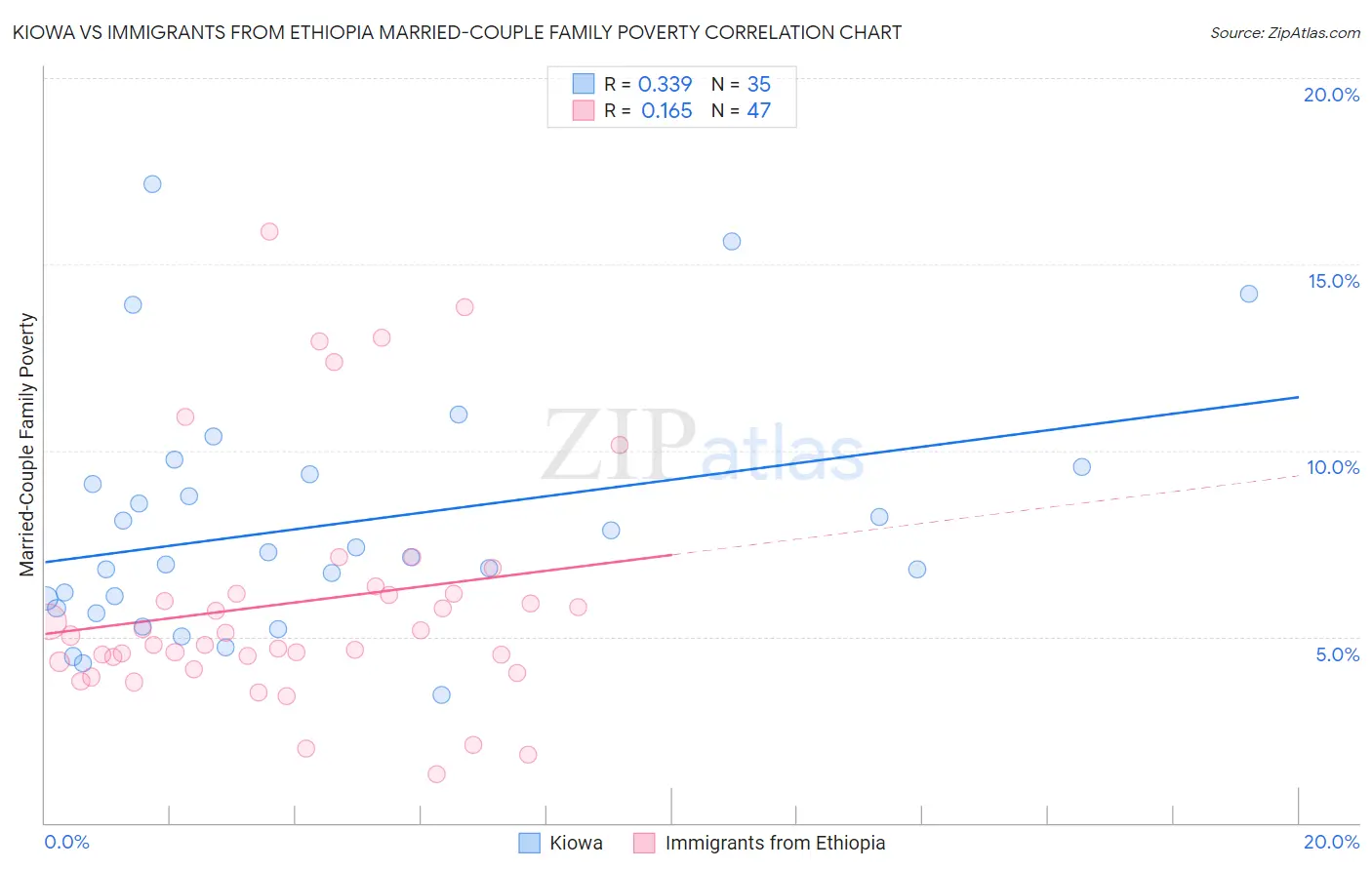 Kiowa vs Immigrants from Ethiopia Married-Couple Family Poverty