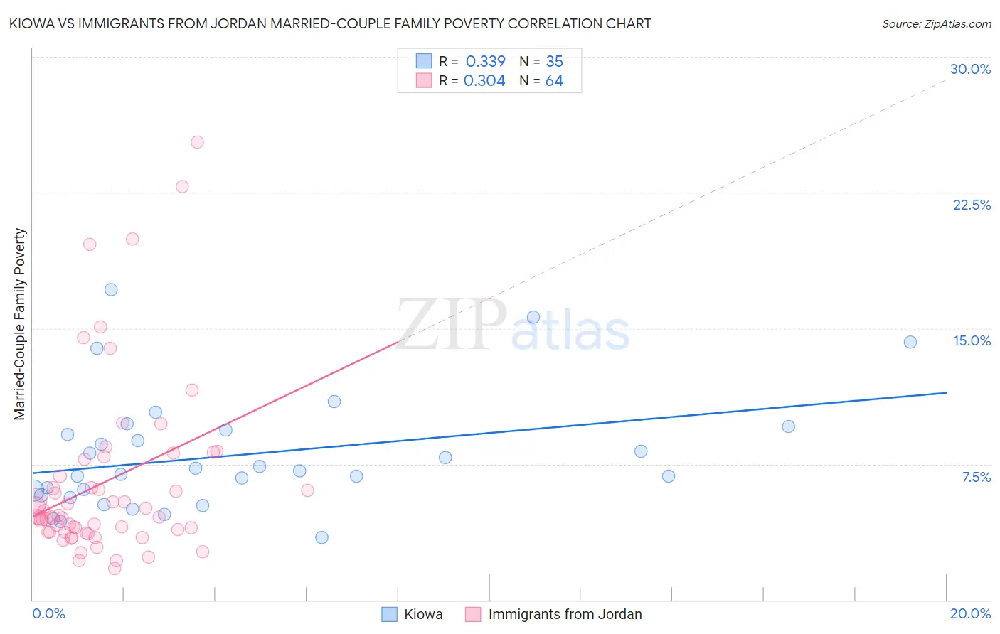 Kiowa vs Immigrants from Jordan Married-Couple Family Poverty