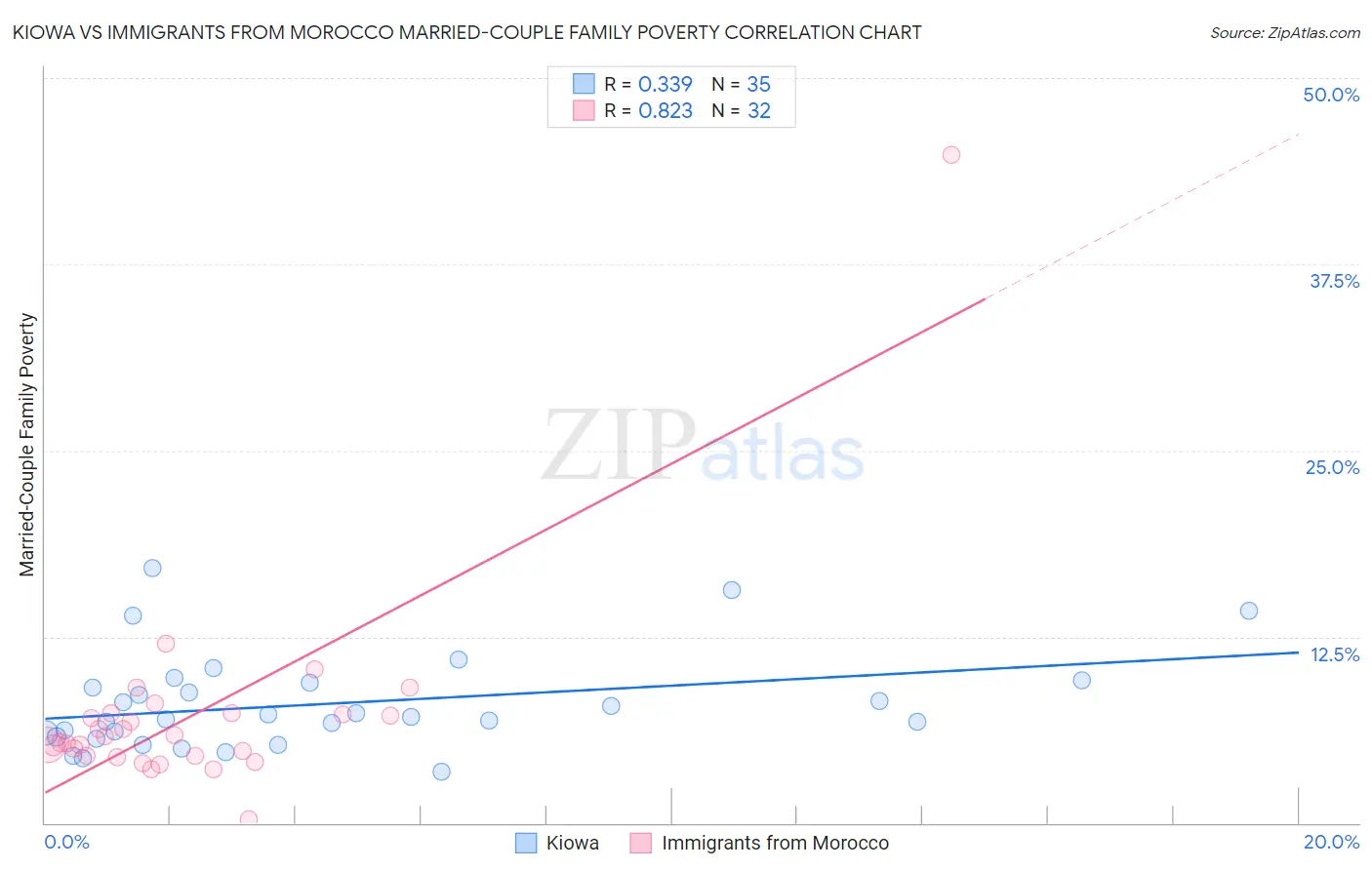 Kiowa vs Immigrants from Morocco Married-Couple Family Poverty