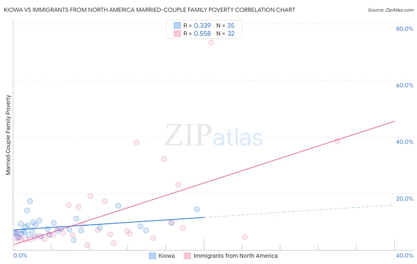Kiowa vs Immigrants from North America Married-Couple Family Poverty