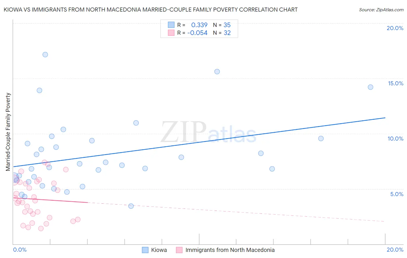 Kiowa vs Immigrants from North Macedonia Married-Couple Family Poverty