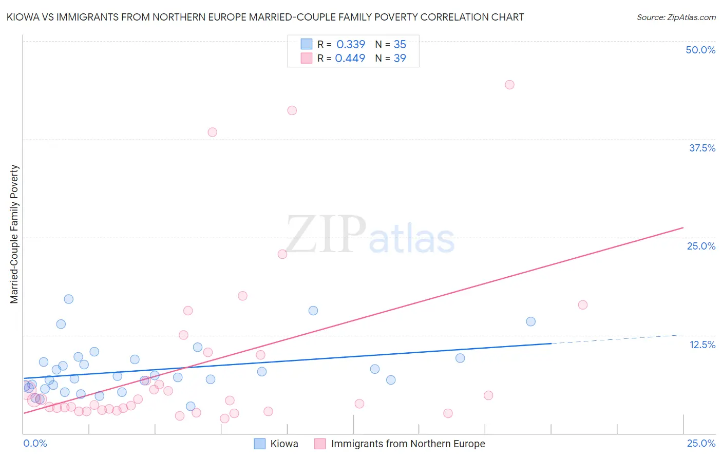 Kiowa vs Immigrants from Northern Europe Married-Couple Family Poverty