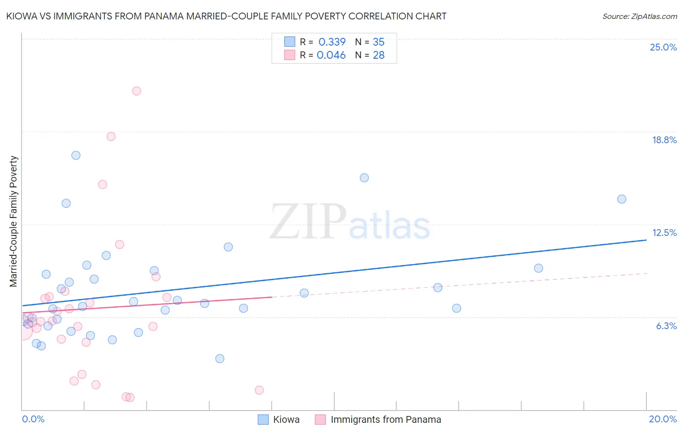 Kiowa vs Immigrants from Panama Married-Couple Family Poverty