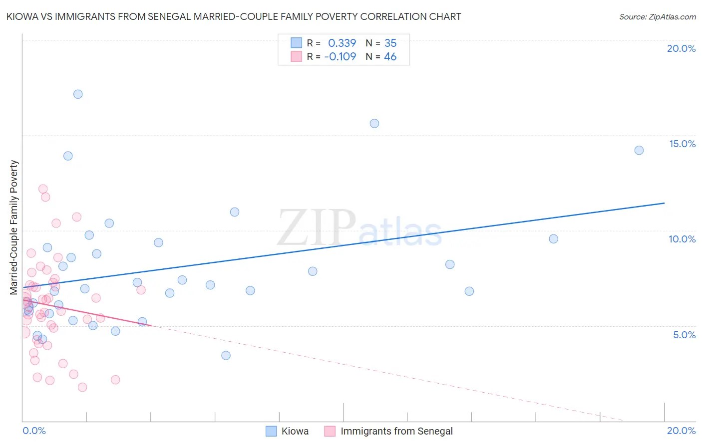 Kiowa vs Immigrants from Senegal Married-Couple Family Poverty