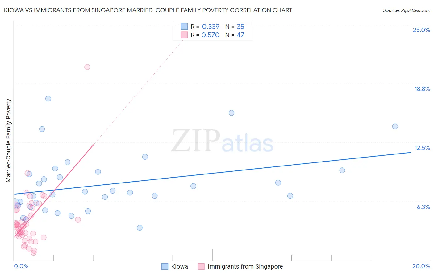 Kiowa vs Immigrants from Singapore Married-Couple Family Poverty