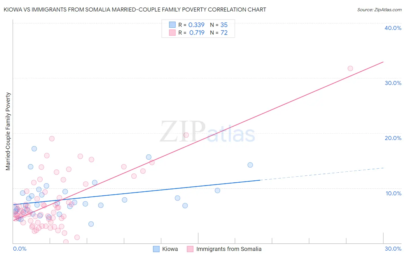 Kiowa vs Immigrants from Somalia Married-Couple Family Poverty