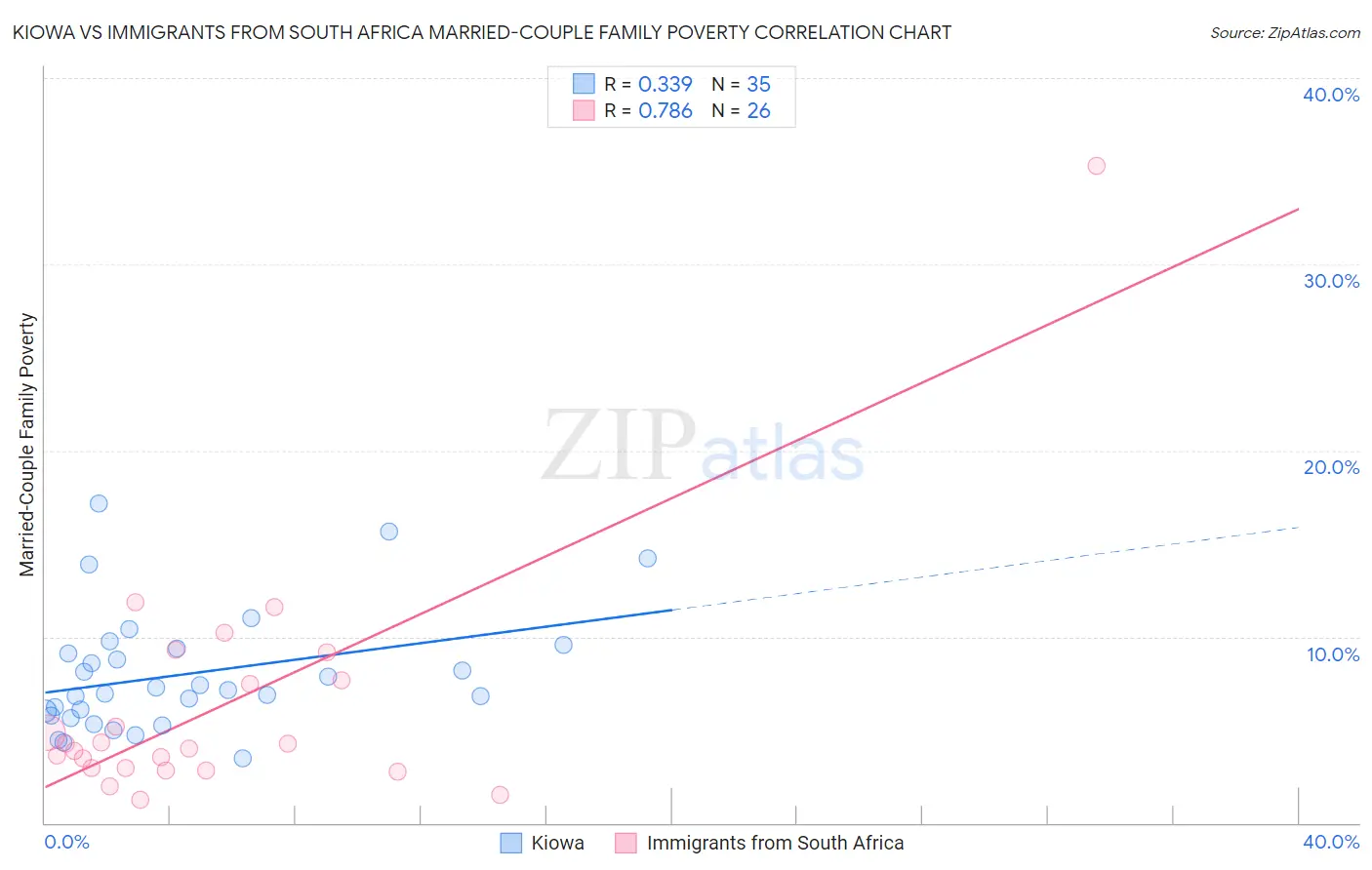 Kiowa vs Immigrants from South Africa Married-Couple Family Poverty