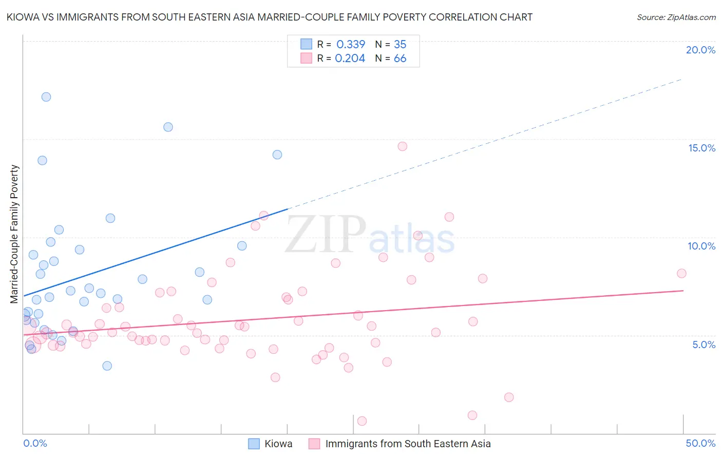 Kiowa vs Immigrants from South Eastern Asia Married-Couple Family Poverty