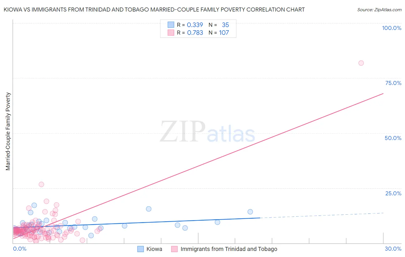 Kiowa vs Immigrants from Trinidad and Tobago Married-Couple Family Poverty