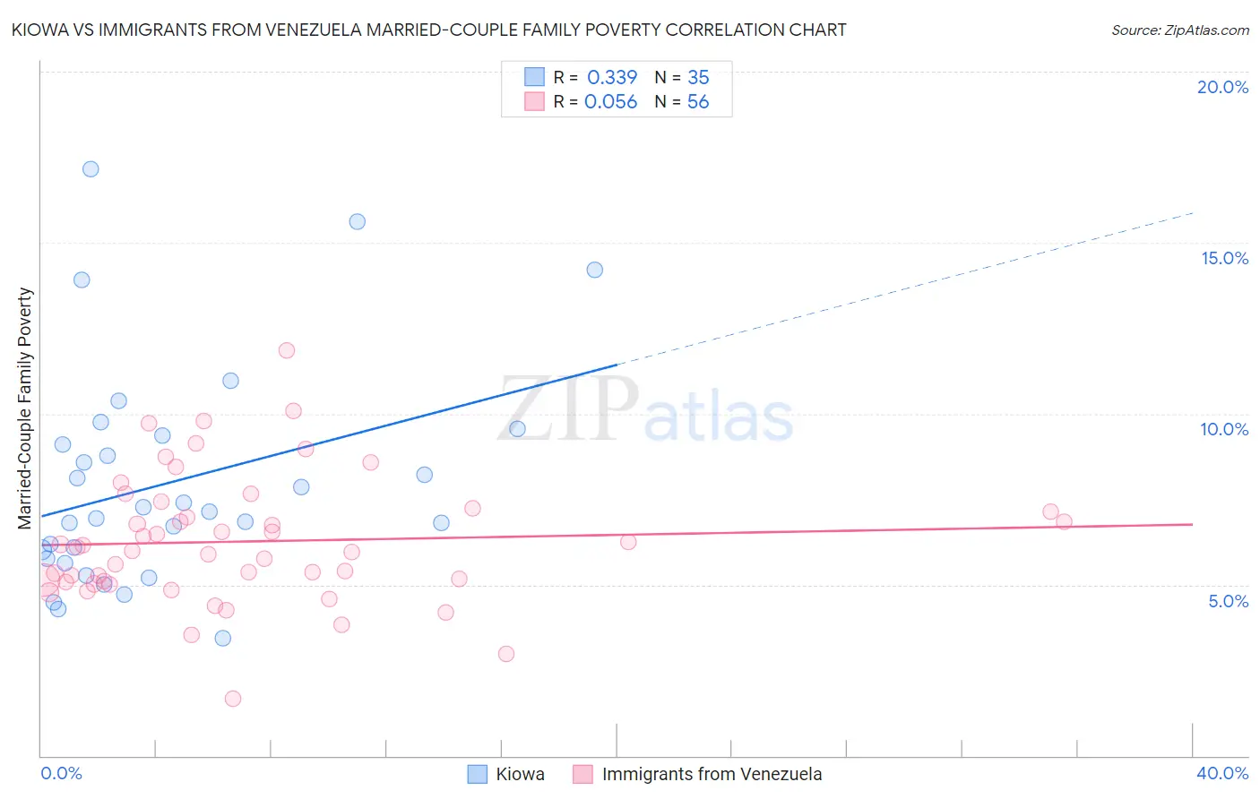 Kiowa vs Immigrants from Venezuela Married-Couple Family Poverty