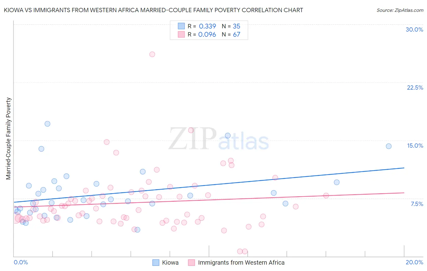 Kiowa vs Immigrants from Western Africa Married-Couple Family Poverty
