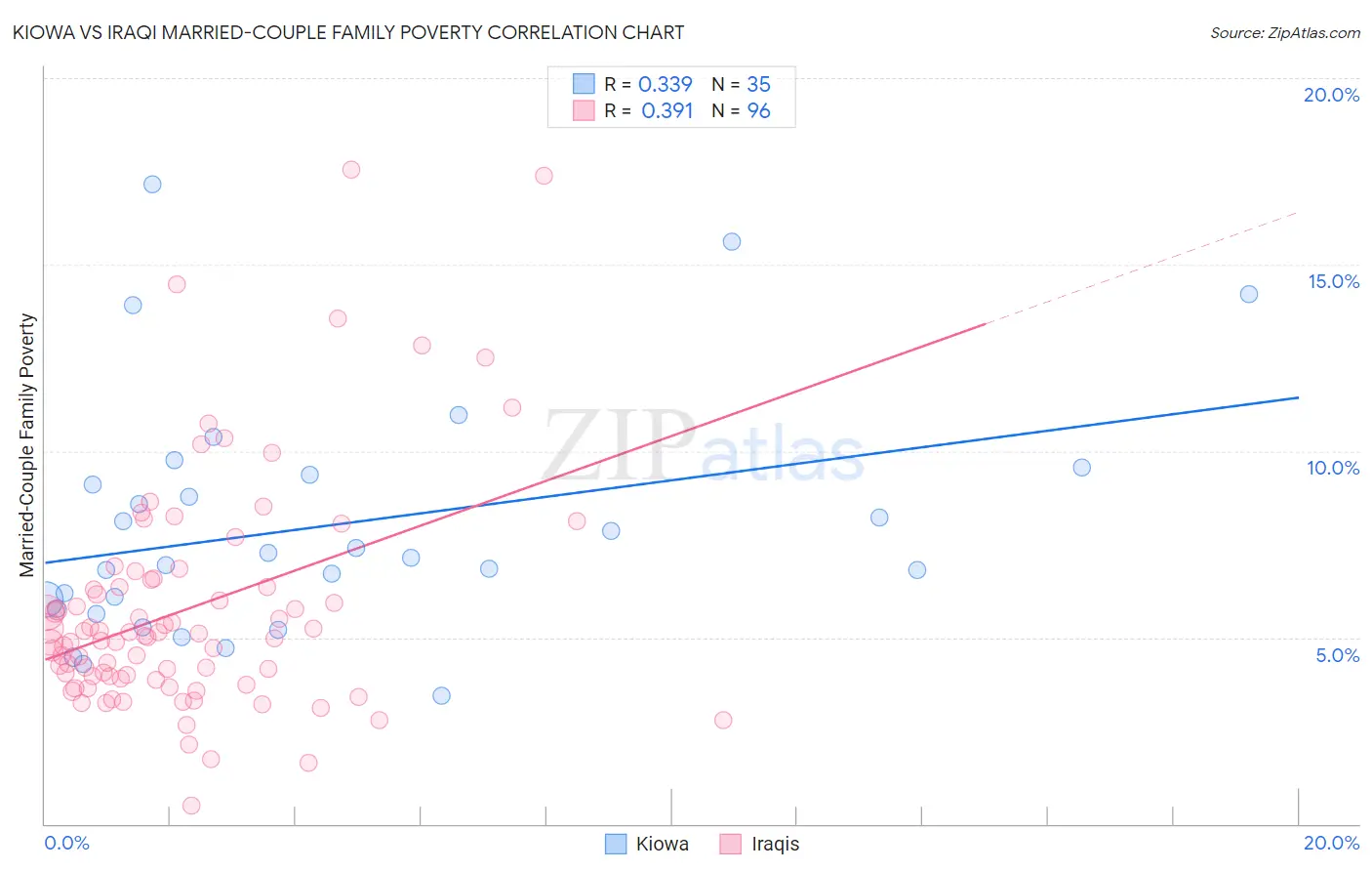 Kiowa vs Iraqi Married-Couple Family Poverty