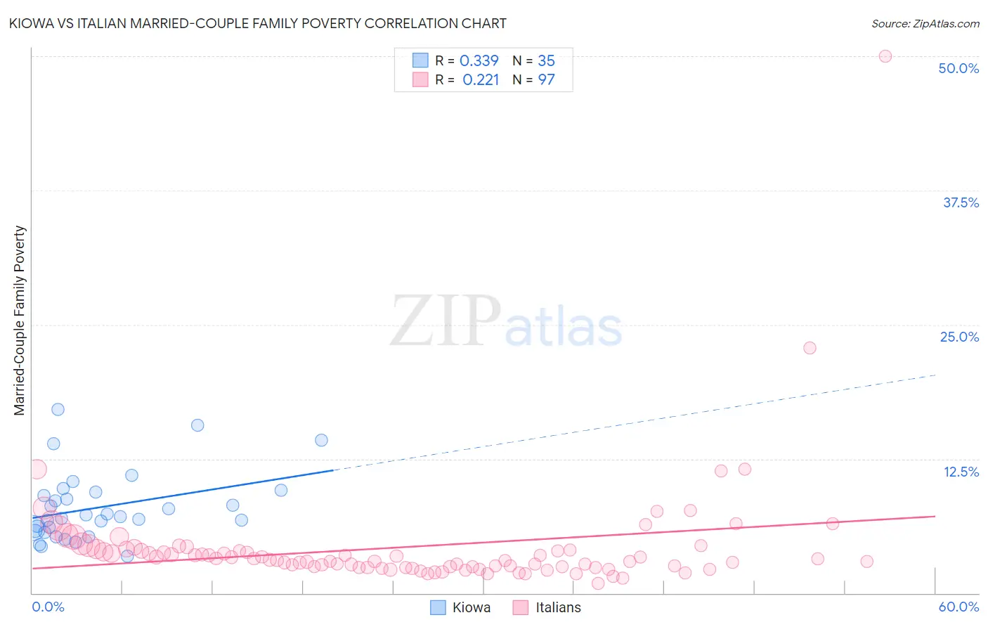 Kiowa vs Italian Married-Couple Family Poverty