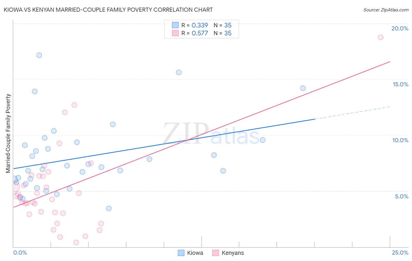 Kiowa vs Kenyan Married-Couple Family Poverty