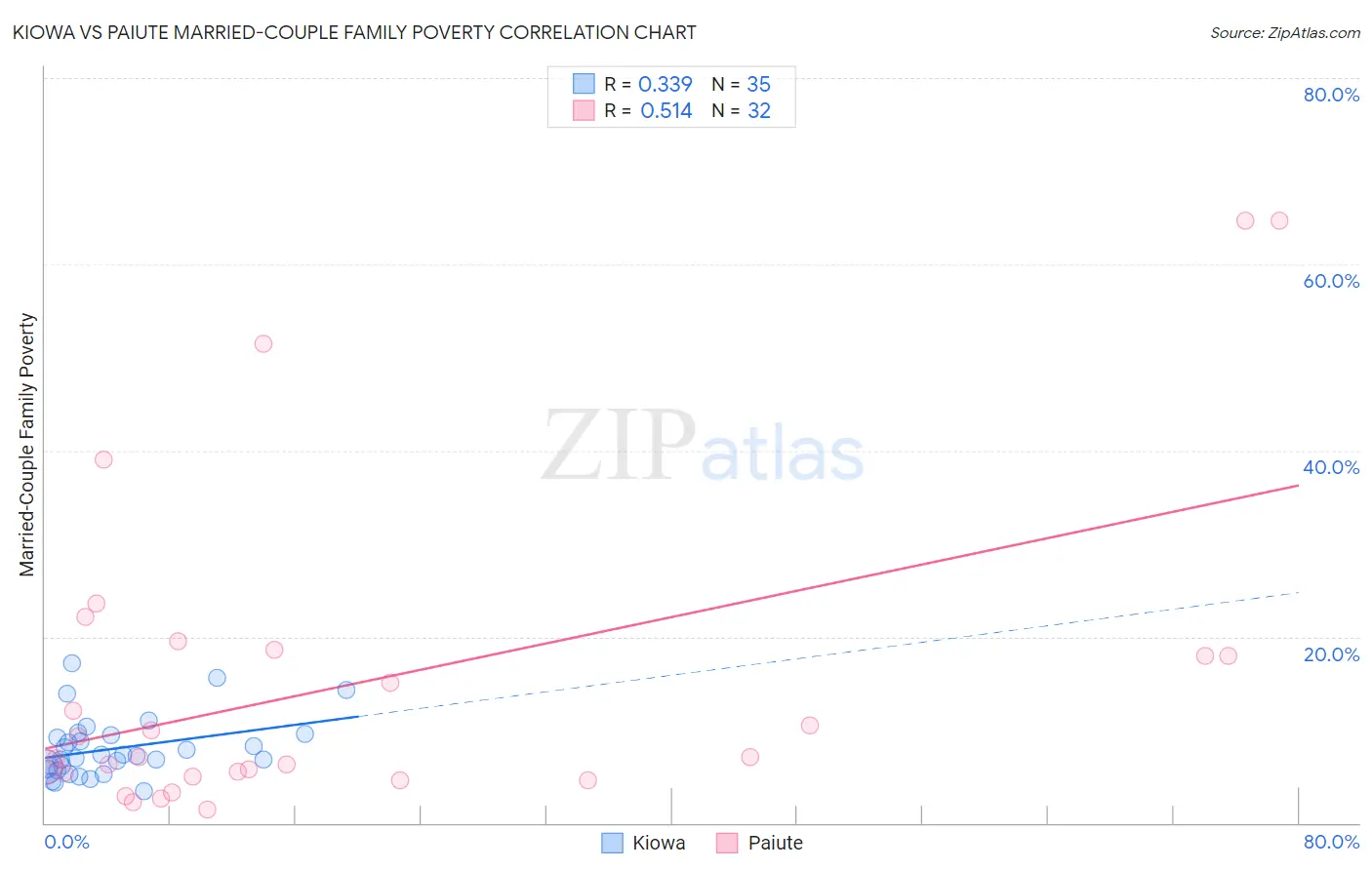 Kiowa vs Paiute Married-Couple Family Poverty