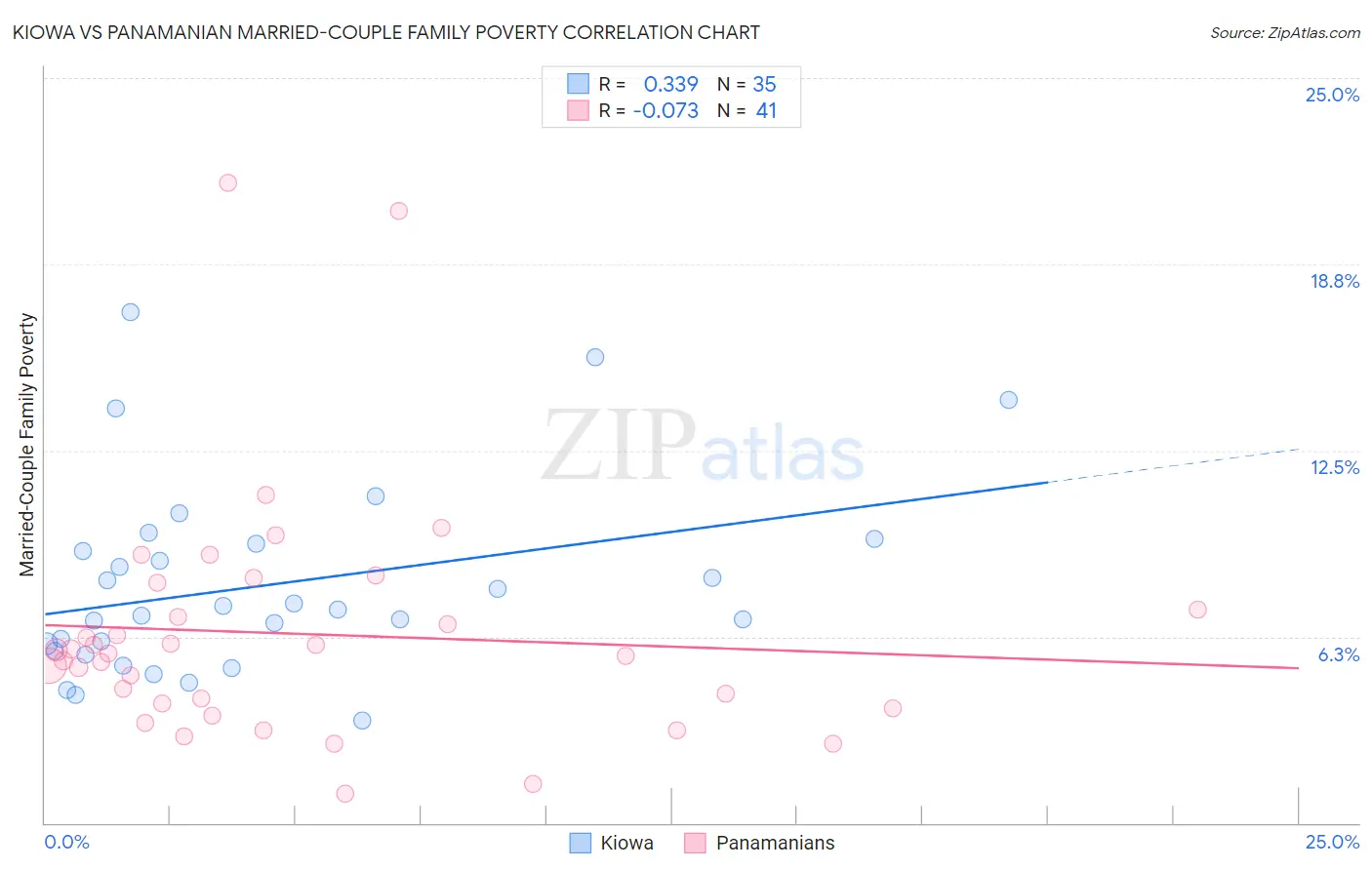 Kiowa vs Panamanian Married-Couple Family Poverty