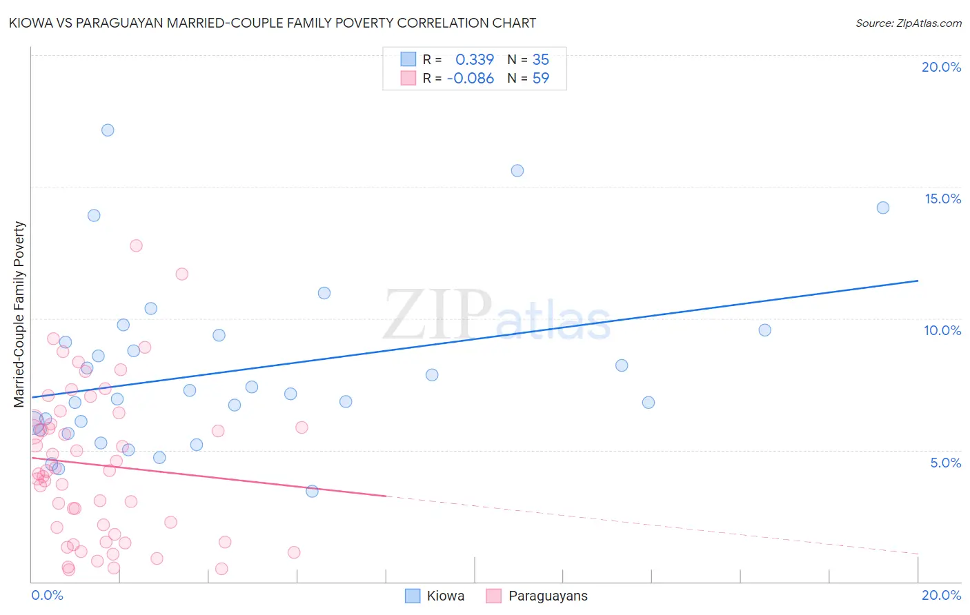 Kiowa vs Paraguayan Married-Couple Family Poverty