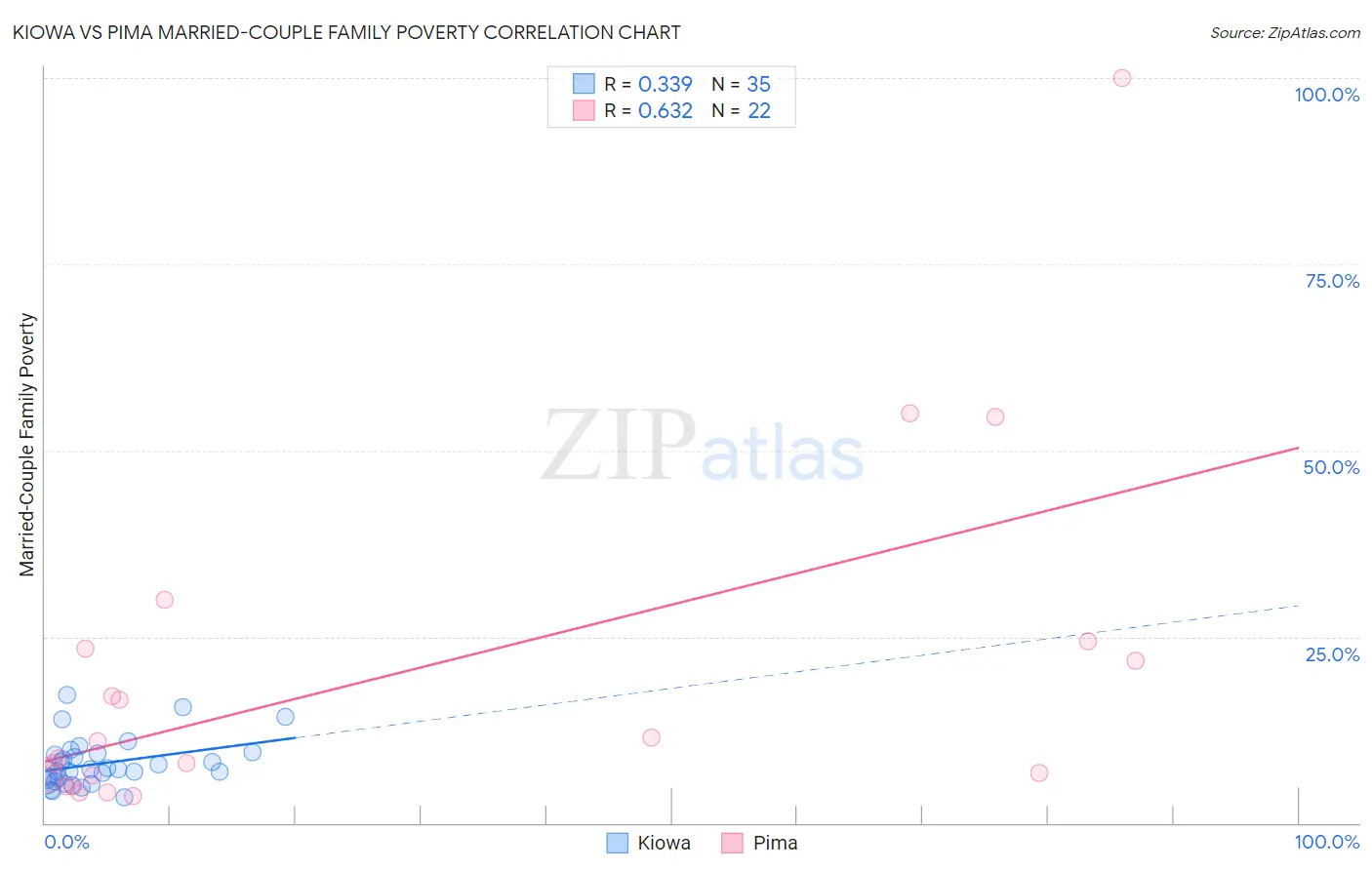 Kiowa vs Pima Married-Couple Family Poverty