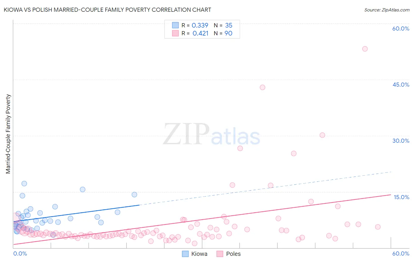 Kiowa vs Polish Married-Couple Family Poverty