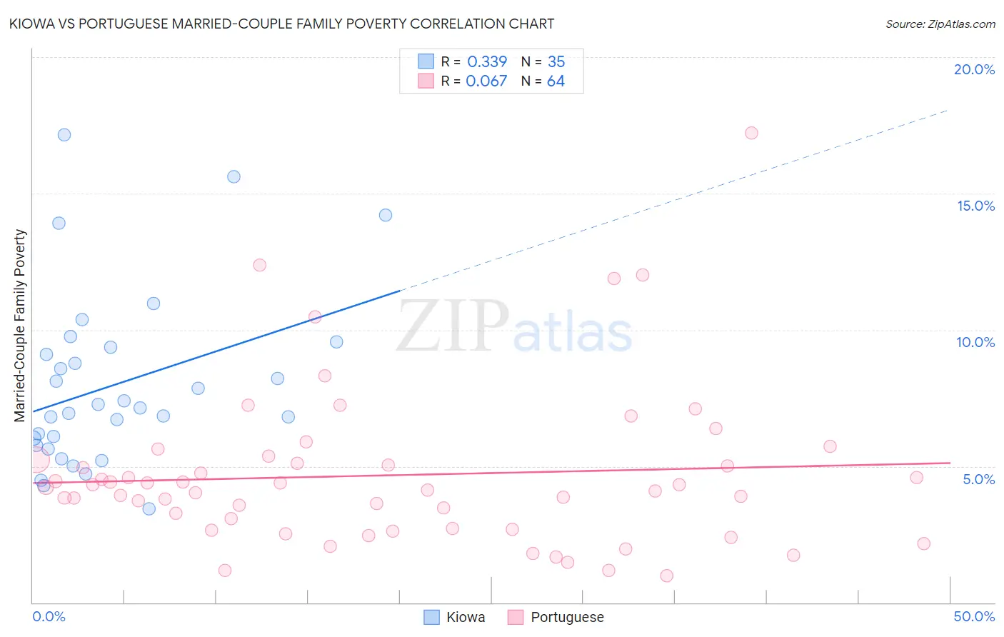 Kiowa vs Portuguese Married-Couple Family Poverty