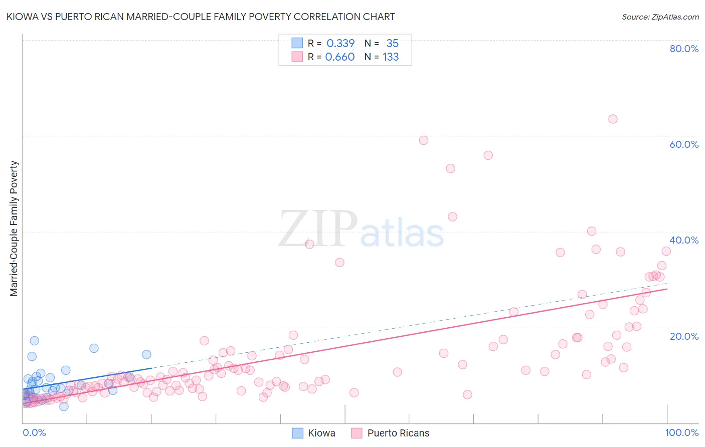 Kiowa vs Puerto Rican Married-Couple Family Poverty